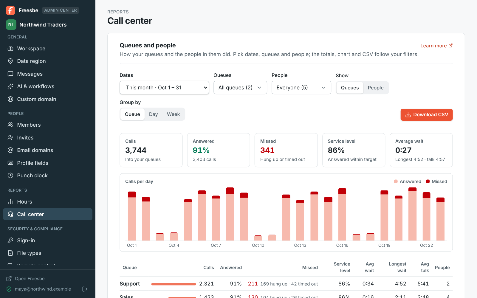 Reports, Call center in the Admin Center: totals, calls per day and the queues