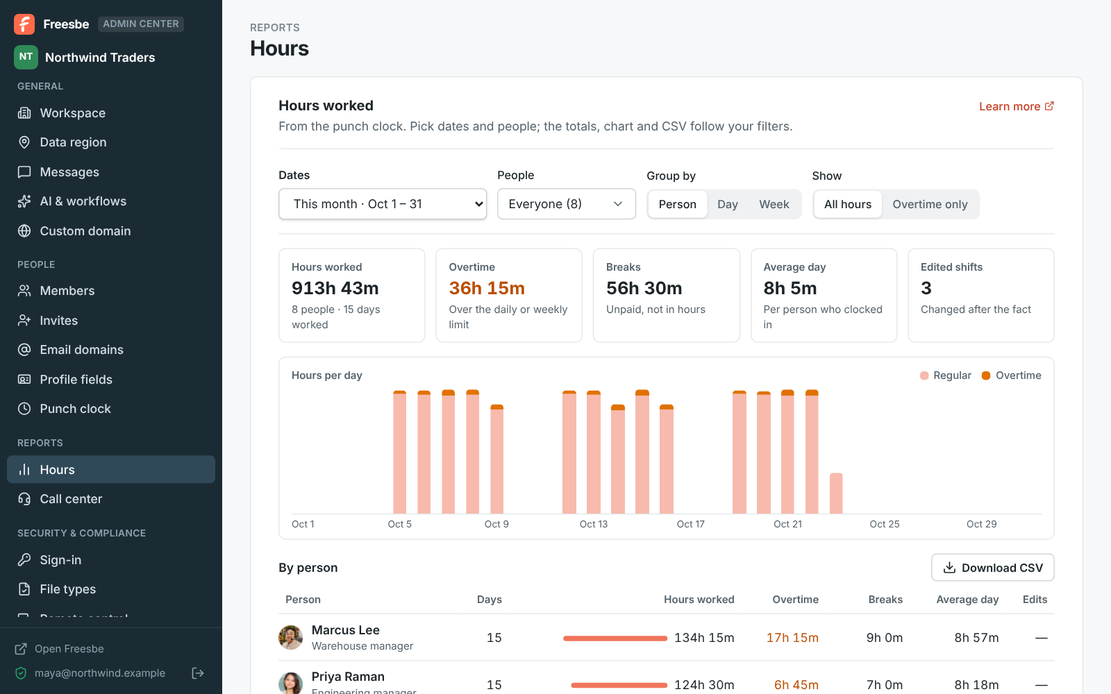 Reports, Hours in the Admin Center: totals, hours per day and a table by person